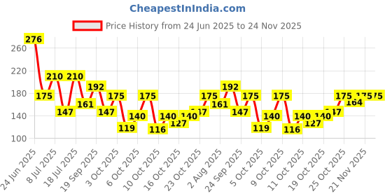 flipkart.com axe Gold Temptation Long Lasting Bodyspray Deodorant Spray - For Men axe Price History Graph from 24 Jun 2025 to 24 Nov 2025