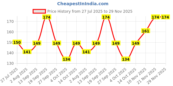 flipkart.com axe Ice Chill Deodorant Body Spray for Men | Crushed Mint & Rosemary notes | Perfume Body Spray - For Men axe Price History Graph from 27 Jul 2025 to 29 Nov 2025