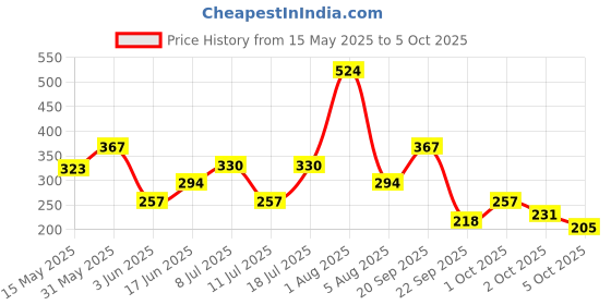 flipkart.com axe Intense & Pulse Body Spray-For Men axe Price History Graph from 15 May 2025 to 5 Oct 2025