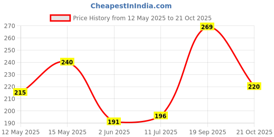 flipkart.com axe Intense Body Spray-For Men axe Price History Graph from 12 May 2025 to 21 Oct 2025