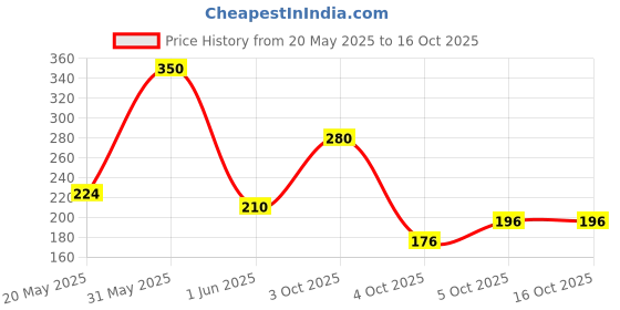 flipkart.com axe Intense Body Spray-For Men axe Price History Graph from 20 May 2025 to 16 Oct 2025