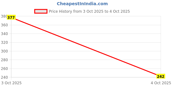 flipkart.com axe Intense Body Spray - For Men axe Price History Graph from 3 Oct 2025 to 4 Oct 2025