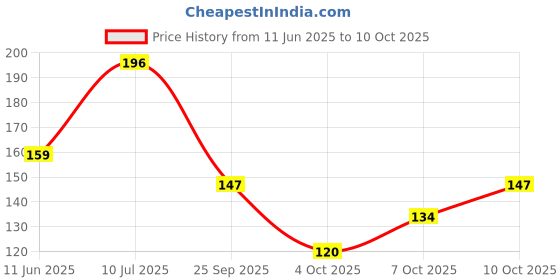 flipkart.com axe Intense Long Lasting Deodorant Bodyspray For Men Deodorant Spray - For Men axe Price History Graph from 11 Jun 2025 to 7 Oct 2025