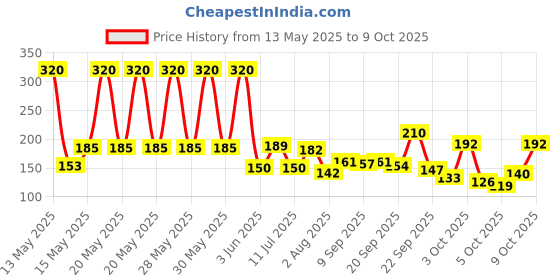 flipkart.com axe Intense Long Lasting Deodorant Spray-For Men axe Price History Graph from 13 May 2025 to 9 Oct 2025
