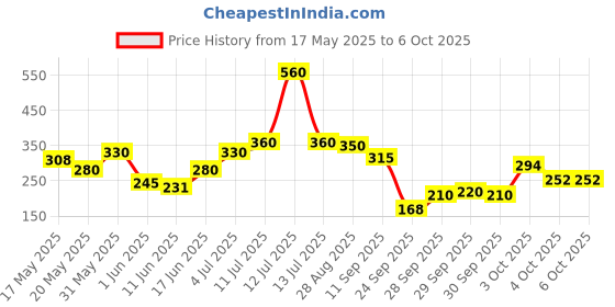 flipkart.com axe Intense (Pack of 1) + Pulse (Pack of 2) Body Spray-For Men axe Price History Graph from 17 May 2025 to 5 Oct 2025