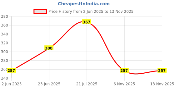 flipkart.com axe Pulse Body Spray-For Men axe Price History Graph from 2 Jun 2025 to 12 Nov 2025