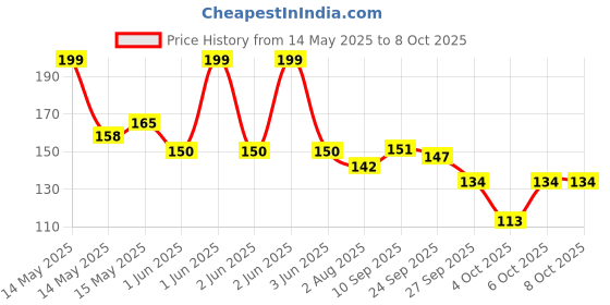 flipkart.com axe Pulse Long Lasting Deodorant Bodyspray For Men Deodorant Spray-For Men axe Price History Graph from 14 May 2025 to 7 Oct 2025