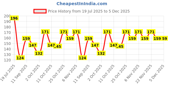 flipkart.com axe Recharge 24x7 Long Lasting Deodorant Bodyspray For Men Deodorant Spray - For Men axe Price History Graph from 19 Jul 2025 to 5 Dec 2025