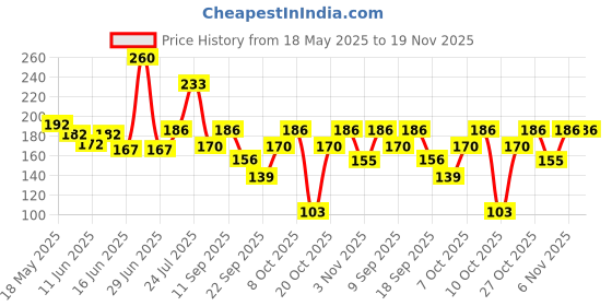 flipkart.com axe Signature Dark Temptation Deodorant No Gas Body Perfume Body Spray-For Men axe Price History Graph from 18 May 2025 to 19 Nov 2025