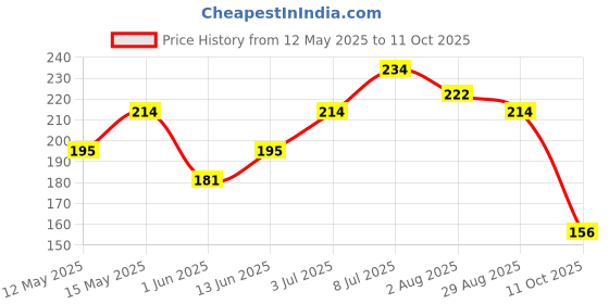 flipkart.com axe Signature Dark Temptation Deodorant No Gas Body Perfume Deodorant Spray-For Men axe Price History Graph from 12 May 2025 to 10 Oct 2025