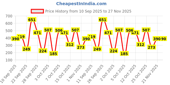 flipkart.com axe SIGNATURE Dark Temptation Deodorant No Gas Body Perfume Deodorant Spray - For Men axe Price History Graph from 10 Sep 2025 to 27 Nov 2025