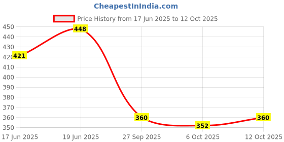 flipkart.com axe Signature Dark Temptation Smooth Chocolate Fragrance No Gas Deodorant Body Spray Each 122ml (Pack of __2) Body Spray - For Men axe Price History Graph from 17 Jun 2025 to 12 Oct 2025