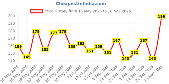 flipkart.com axe Signature Demin Cologne Talcum Powder, 300 g Talcum Powder Men for Daily Use axe Price History Graph from 15 May 2025 to 18 Nov 2025