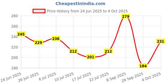 flipkart.com axe Signature Denim After Shave Citrus Scented Lotion 50 Ml axe Price History Graph from 24 Jun 2025 to 4 Oct 2025