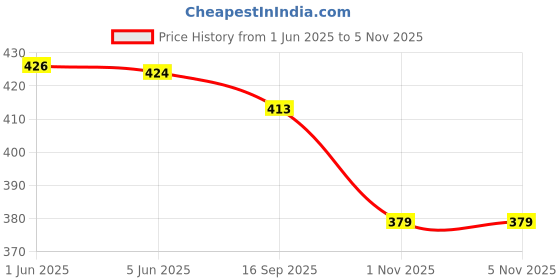 flipkart.com axe Signature Denim After Shave Lotion 50Grem_ X 2U Lotion axe Price History Graph from 1 Jun 2025 to 5 Nov 2025