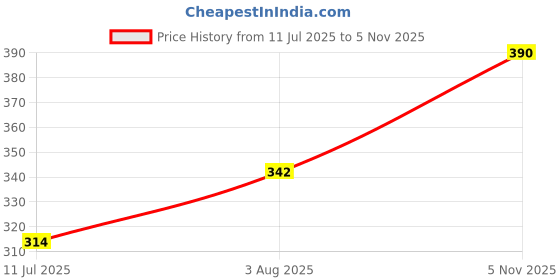 flipkart.com axe Signature Denim After Shave Lotion 99MLS Lotion axe Price History Graph from 11 Jul 2025 to 5 Nov 2025