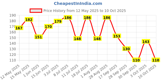 flipkart.com axe Signature IntenseDeodorant No Gas Body Perfume Body Spray-For Men axe Price History Graph from 12 May 2025 to 10 Oct 2025