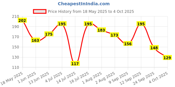 flipkart.com axe Signature IntenseDeodorant No Gas Body Perfume Deodorant Spray-For Men axe Price History Graph from 18 May 2025 to 4 Oct 2025