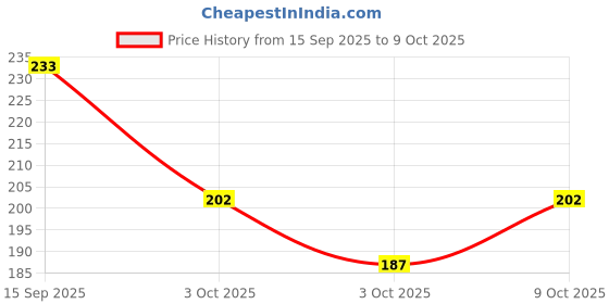 flipkart.com axe Signature Maverick Deodorant No Gas Body Perfume Deodorant Spray - For Men axe Price History Graph from 15 Sep 2025 to 9 Oct 2025