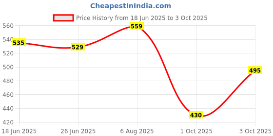 flipkart.com axe Signature Mysterious and Intense Body Spray - For Men axe Price History Graph from 18 Jun 2025 to 3 Oct 2025