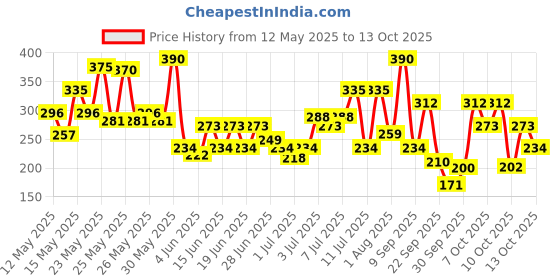 flipkart.com axe Signature Mysterious and Intense Deodorant No Gas Body Perfume Body Spray-For Men axe Price History Graph from 12 May 2025 to 13 Oct 2025