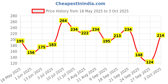 flipkart.com axe Signature Mysterious Deodorant No Gas Body Perfume Deodorant Spray-For Men axe Price History Graph from 18 May 2025 to 3 Oct 2025