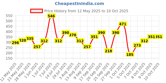 flipkart.com axe signature SIGNATURE Dark Temptation and Champion Deodorant No Gas Body Perfume Deodorant Spray-For Men axe signature Price History Graph from 12 May 2025 to 10 Oct 2025