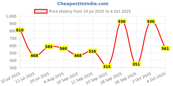 flipkart.com axe signature SIGNATURE Dark Temptation, Champion and Intense Deodorant No Gas Body Perfume Deodorant Spray - For Men axe signature Price History Graph from 10 Jul 2025 to 4 Oct 2025