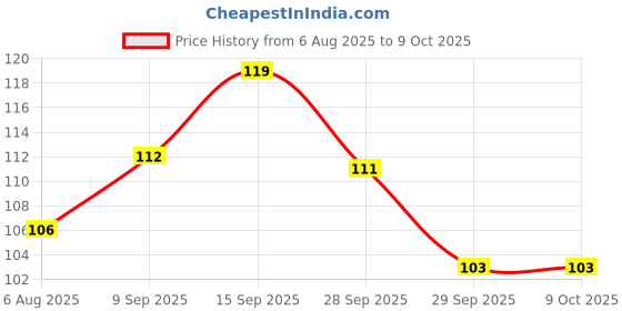 flipkart.com axe Signature Temptation Aftershave Lotion axe Price History Graph from 6 Aug 2025 to 9 Oct 2025