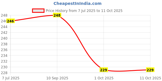 flipkart.com axe Signature unisex Denim After Shave Lotion 50Ml axe Price History Graph from 7 Jul 2025 to 10 Oct 2025
