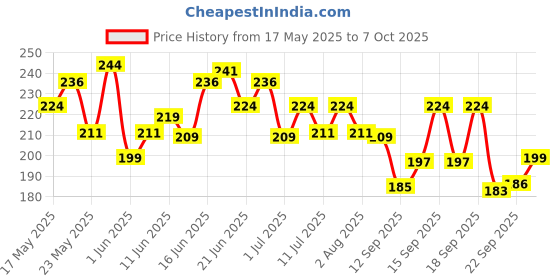 flipkart.com axe Temptation After Shave Lotion axe Price History Graph from 17 May 2025 to 7 Oct 2025