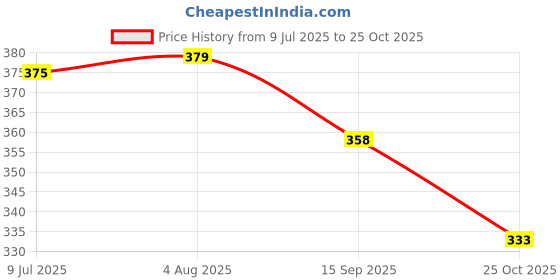 flipkart.com axe Temptation After Shave Lotion 100ml axe Price History Graph from 9 Jul 2025 to 25 Oct 2025