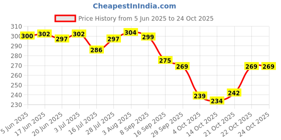 flipkart.com hotstyle AXE-WHITE-7 Loafers For Men hotstyle Price History Graph from 5 Jun 2025 to 23 Oct 2025