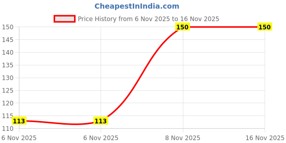 flipkart.com axel HI-WATT, 9V, 6F22M, Zinc Carbon, Long Life, General Purpose, BatteriesBattery axel Price History Graph from 6 Nov 2025 to 16 Nov 2025