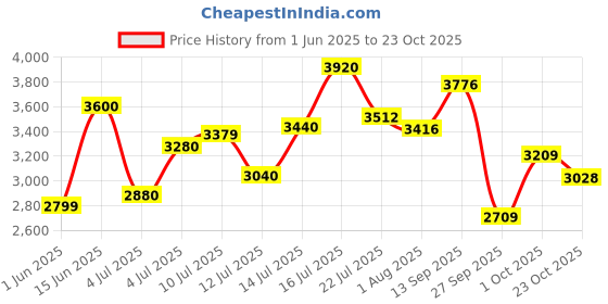 flipkart.com puma Axelion Minima Leopard Running Shoes For Women puma Price History Graph from 1 Jun 2025 to 23 Oct 2025