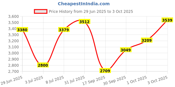 flipkart.com puma Axelion Minima Leopard Running Shoes For Women puma Price History Graph from 29 Jun 2025 to 3 Oct 2025