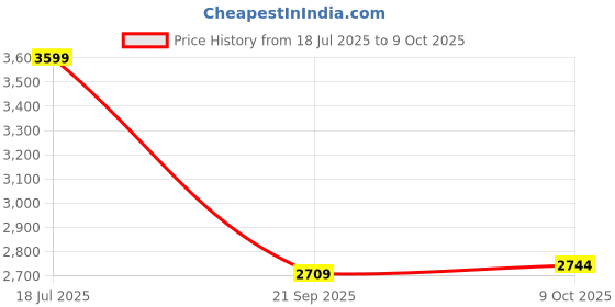 flipkart.com puma Axelion Netherspace Running Shoes For Women puma Price History Graph from 18 Jul 2025 to 9 Oct 2025
