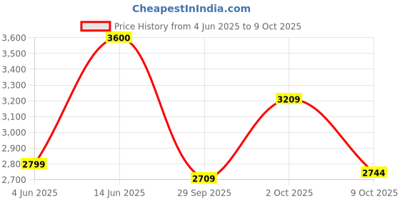 flipkart.com puma Axelion Netherspace Running Shoes For Women puma Price History Graph from 4 Jun 2025 to 9 Oct 2025