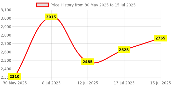 flipkart.com puma Axelion Refresh Running Shoes For Men puma Price History Graph from 30 May 2025 to 15 Jul 2025