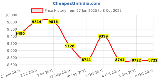 flipkart.com axelium H L 36v 7.8Ah Lithium Ion Hailong Case Removable Battery Pack With Key Lock 26 inches Single Speed Lithium-ion (Li-ion) Electric Cycle axelium Price History Graph from 27 Jun 2025 to 7 Oct 2025