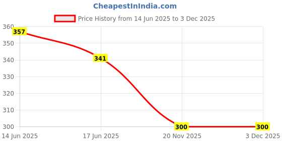flipkart.com axen 40 L Hand Duffel Bag - Hand Duffel Bag Unisex Soft Body Luggage Bag, Medium Travel Duffel Bag - Red - Regular Capacity axen Price History Graph from 14 Jun 2025 to 2 Dec 2025