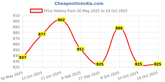 flipkart.com axenia 900 ml Cooking Oil Dispenser axenia Price History Graph from 30 May 2025 to 17 Oct 2025