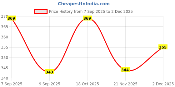 flipkart.com axenta 2 PCS Square Air Fryer Silicone Liners, 8 Inch Food Grade Reusable Heat Air Fryer axenta Price History Graph from 7 Sep 2025 to 2 Dec 2025