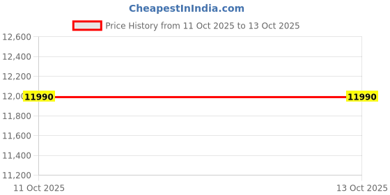 flipkart.com li-ning AXFORCE BIGBANG（5U） Pink Strung Badminton Racquet li-ning Price History Graph from 11 Oct 2025 to 13 Oct 2025