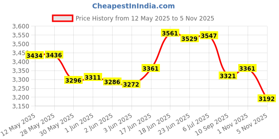 flipkart.com axg new goal AXG Mega Taekwondo Combo (Medium) with Duffel cum Backpack for age 9 to 15yrs Boxing Kit axg new goal Price History Graph from 12 May 2025 to 5 Nov 2025