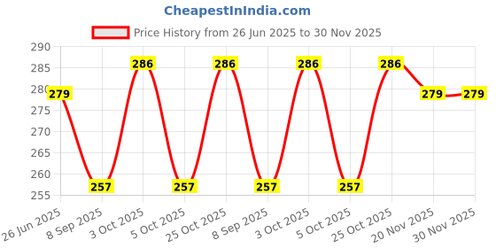 flipkart.com axg new goal 20 L Gym Duffel Bag - Quintessential & Perfectly Styled (Black) - Red axg new goal Price History Graph from 26 Jun 2025 to 30 Nov 2025