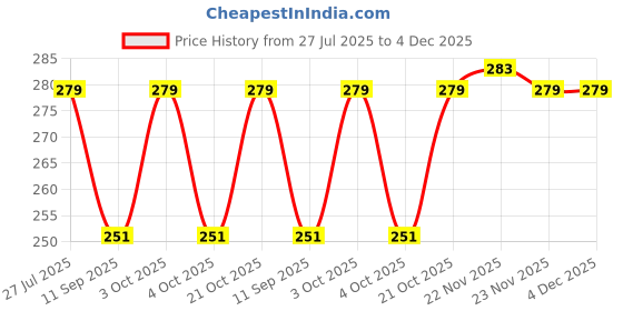 flipkart.com axg new goal 20 L Gym Duffel Bag - Quintessential & Perfectly Styled (Grey) - Grey axg new goal Price History Graph from 27 Jul 2025 to 4 Dec 2025