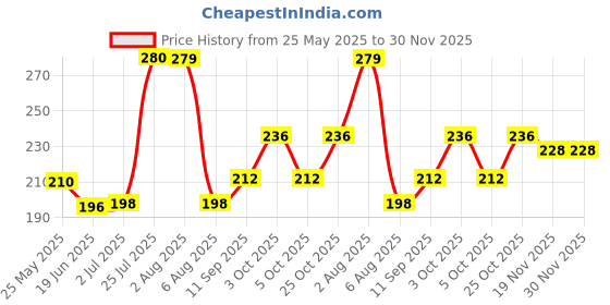 flipkart.com axg new goal 20 L Gym Duffel Bag - Quintessential & Perfectly Styled - Red axg new goal Price History Graph from 25 May 2025 to 30 Nov 2025
