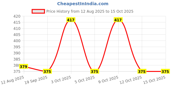 flipkart.com axg new goal 20 L Gym Duffel Bag - Quintessential & Perfectly Styled with many pockets - Green axg new goal Price History Graph from 12 Aug 2025 to 15 Oct 2025
