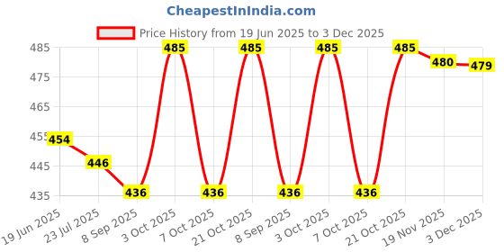 flipkart.com axg new goal 60 L Hand Duffel Bag - 60L Heavy Duty Duffel cum Backpack with bottle holder and 1 extra pocket - Multicolor - Large Capacity axg new goal Price History Graph from 19 Jun 2025 to 3 Dec 2025